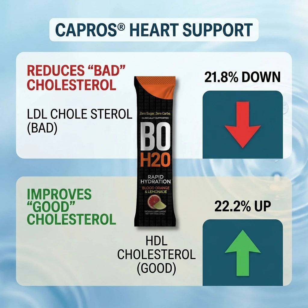 Capros heart support graphic showing LDL cholesterol down 21.8 percent and HDL cholesterol up 22.2 percent